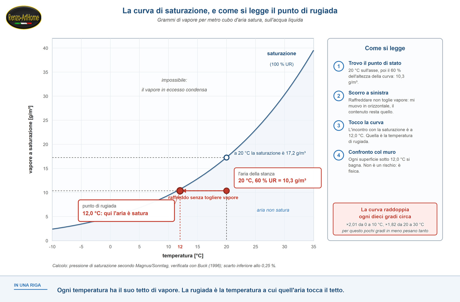 Curva di saturazione con la costruzione grafica del punto di rugiada