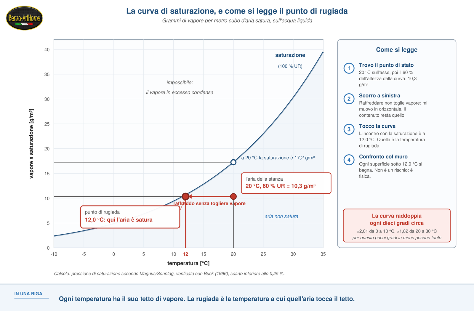 Curva di saturazione con la costruzione grafica del punto di rugiada