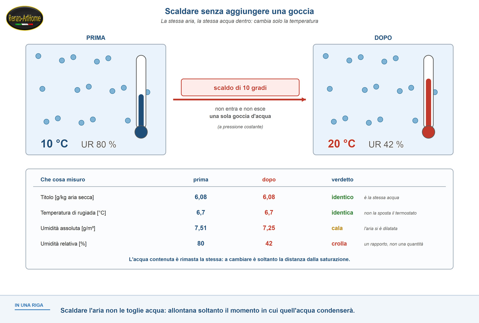 Punto di rugiada, confronto fra le quattro grandezze scaldando la stessa aria da 10 a 20 gradi