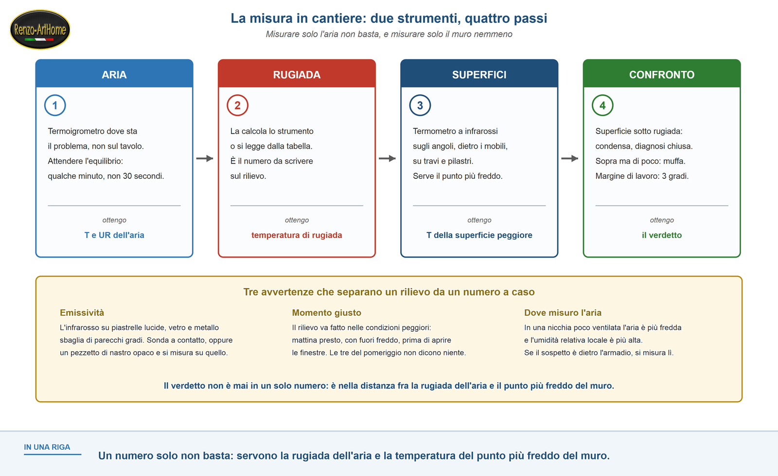 Procedura di misura in quattro passi con le tre avvertenze di cantiere