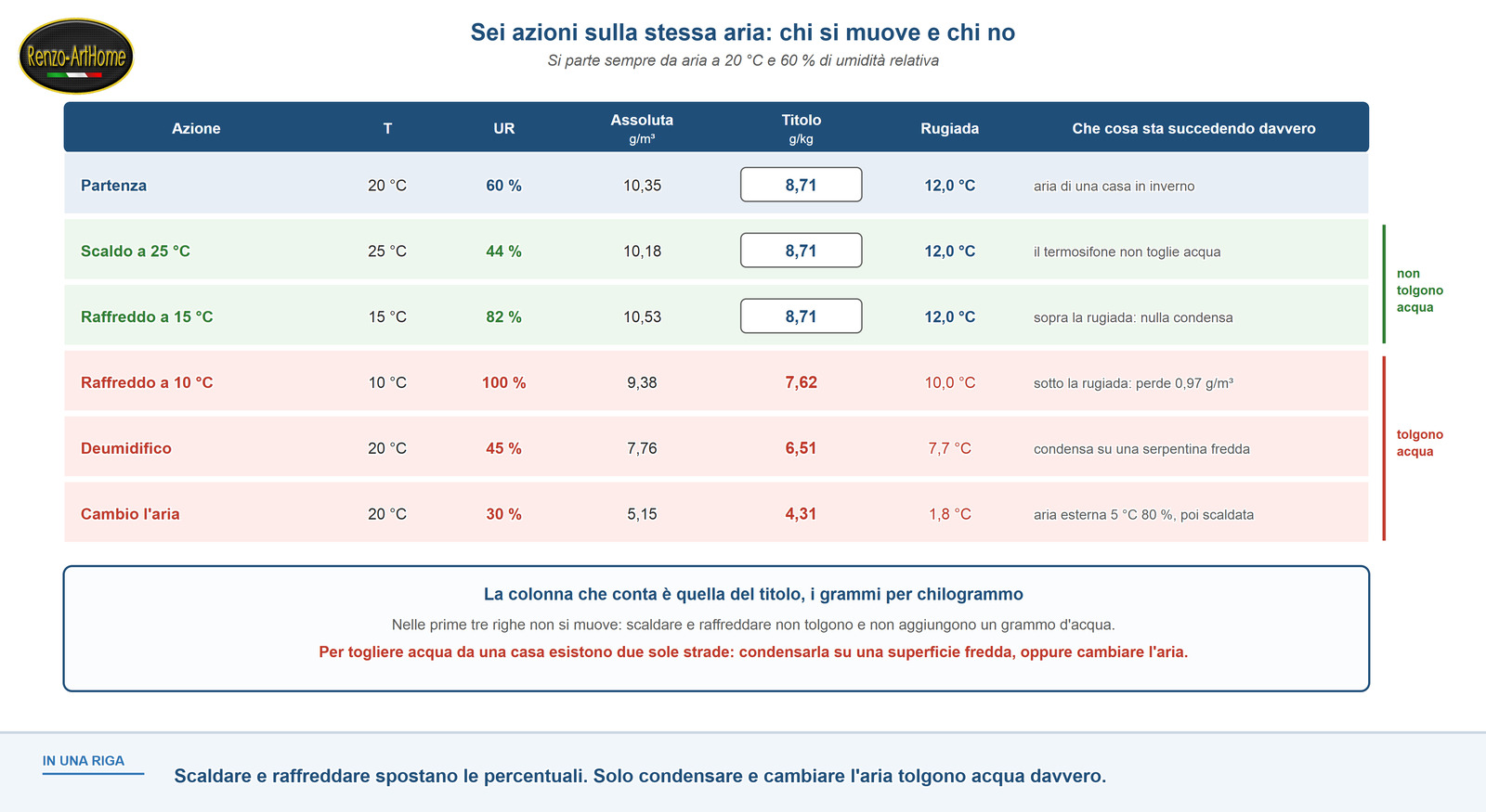 Matrice delle sei operazioni sulla stessa aria, con le grandezze che cambiano e quelle che restano ferme