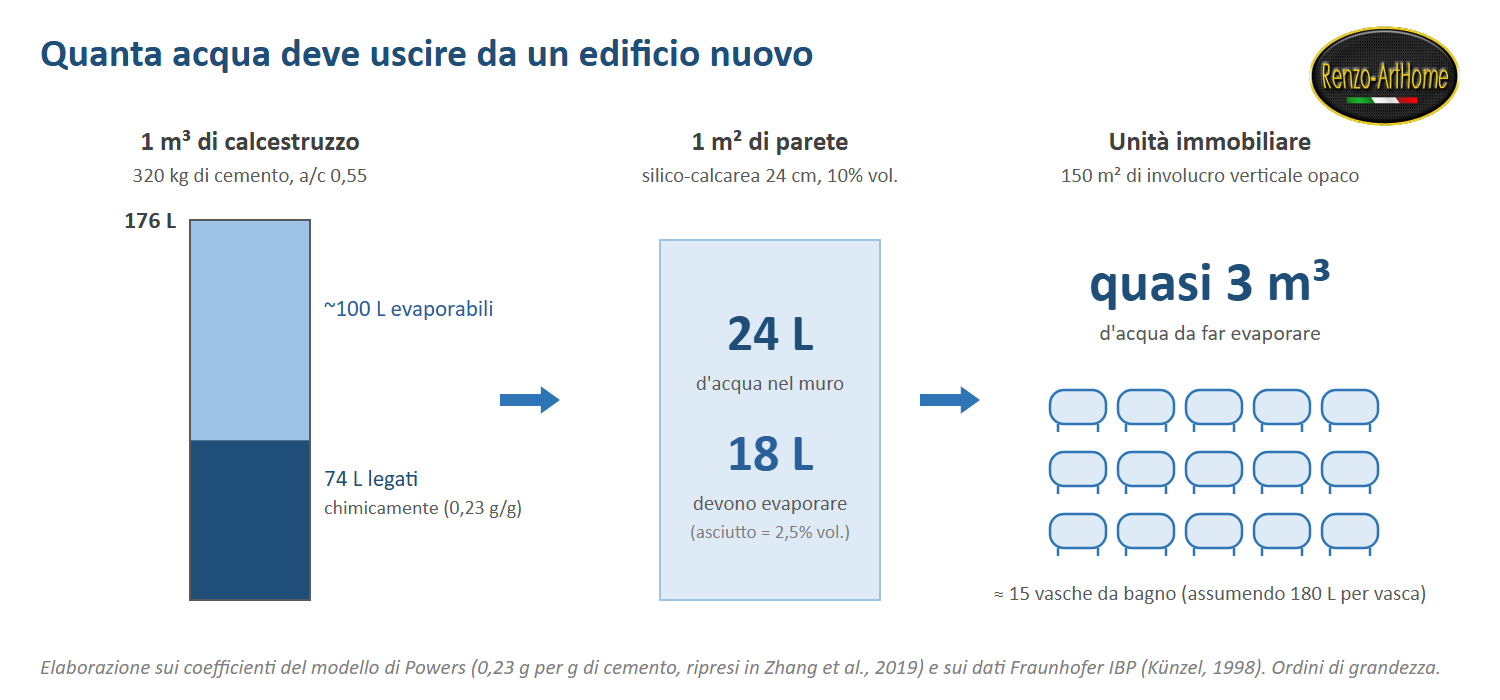 Bilancio dell'acqua d'impasto: 176 litri per metro cubo di calcestruzzo, 74 legati chimicamente e circa 100 evaporabili; un'unità da 150 m² deve smaltire quasi 3 m³ d'acqua