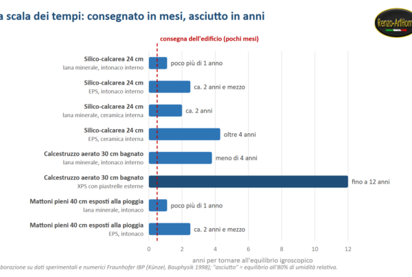 Tempi di asciugatura di otto stratigrafie, da poco più di 1 anno a 12 anni, confrontati con la consegna dell'edificio dopo pochi mesi (dati Fraunhofer IBP)