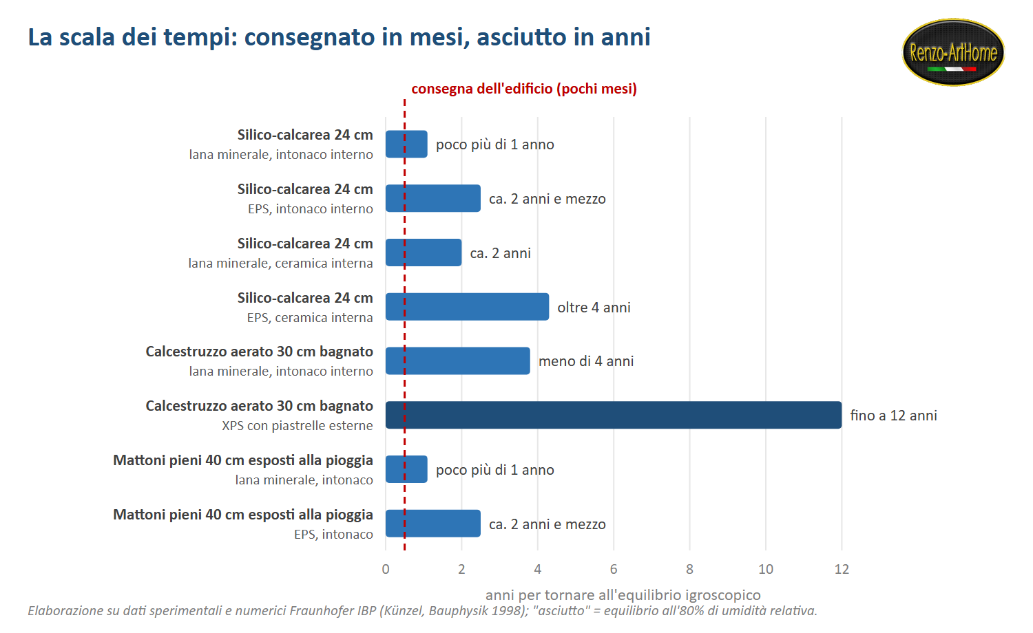 Tempi di asciugatura di otto stratigrafie, da poco più di 1 anno a 12 anni, confrontati con la consegna dell'edificio dopo pochi mesi (dati Fraunhofer IBP)