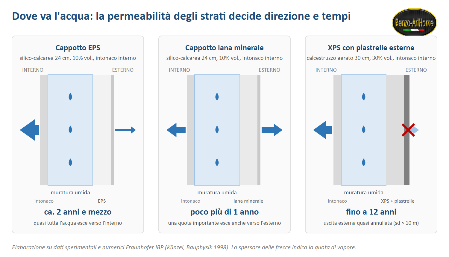 Sezioni di parete con cappotto EPS, lana minerale e XPS con piastrelle esterne: direzione di uscita del vapore e tempi di asciugatura