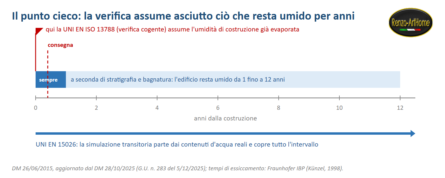 Linea del tempo: la verifica UNI EN ISO 13788 assume il muro asciutto al giorno zero mentre l'edificio resta umido da 1 a 12 anni; la UNI EN 15026 copre l'intervallo