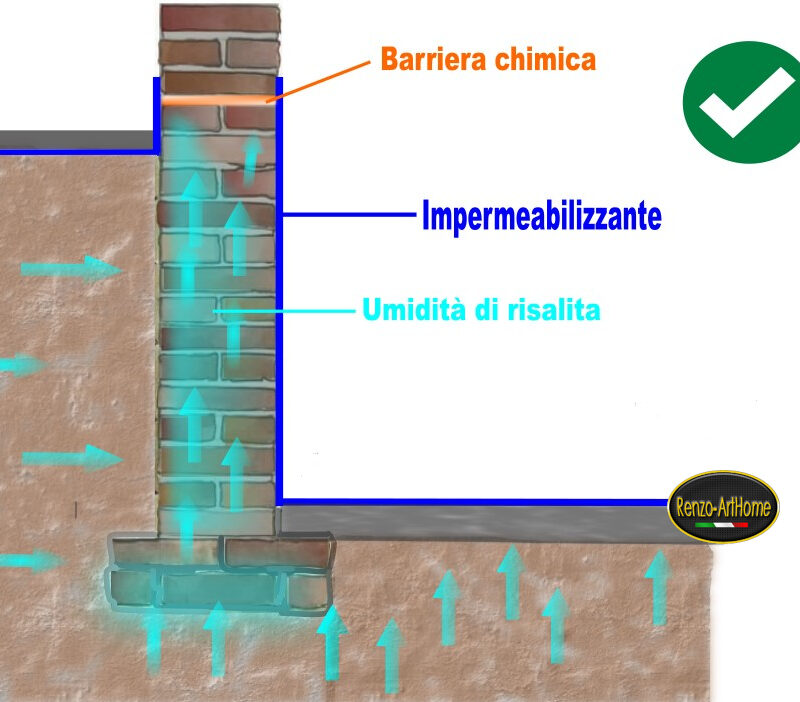 Immagine dall'articolo: L’innalzamento dell’umidità di risalita in seguito a interventi di impermeabilizzazione dall’interno