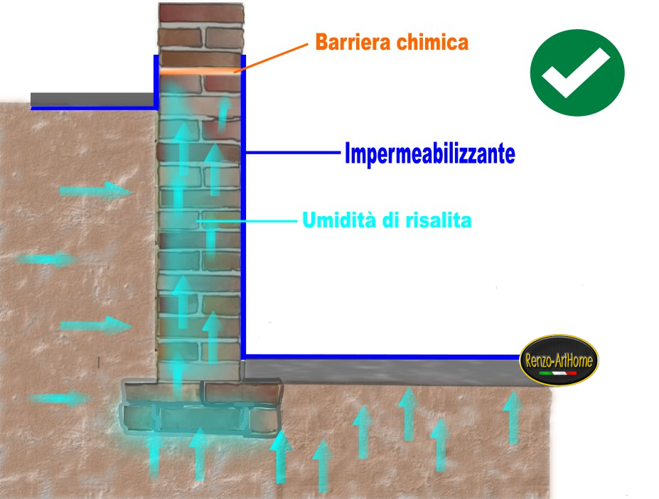 Immagine dall'articolo: L’innalzamento dell’umidità di risalita in seguito a interventi di impermeabilizzazione dall’interno