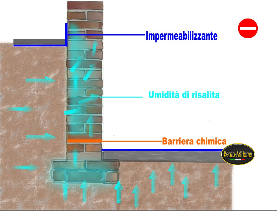 Immagine dall'articolo: L’innalzamento dell’umidità di risalita in seguito a interventi di impermeabilizzazione dall’interno