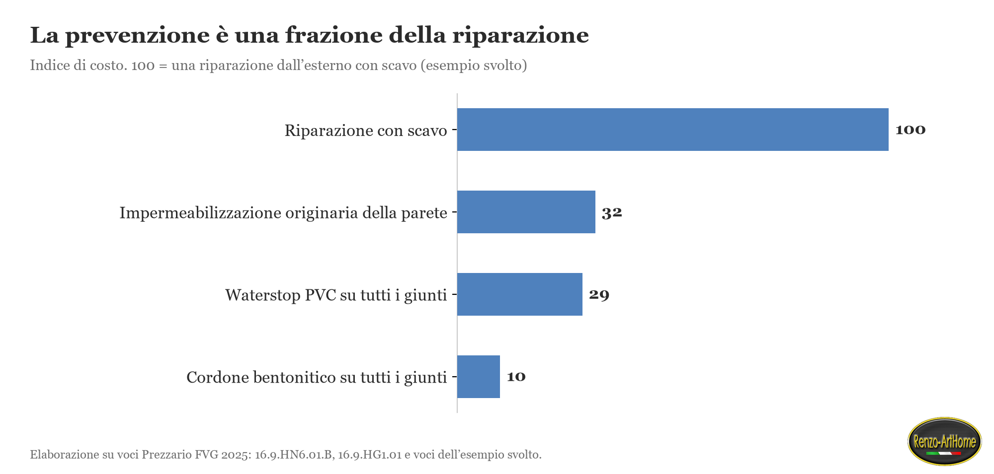 Grafico a barre: la riparazione con scavo fa 100, la prevenzione dei giunti tra 10 e 29