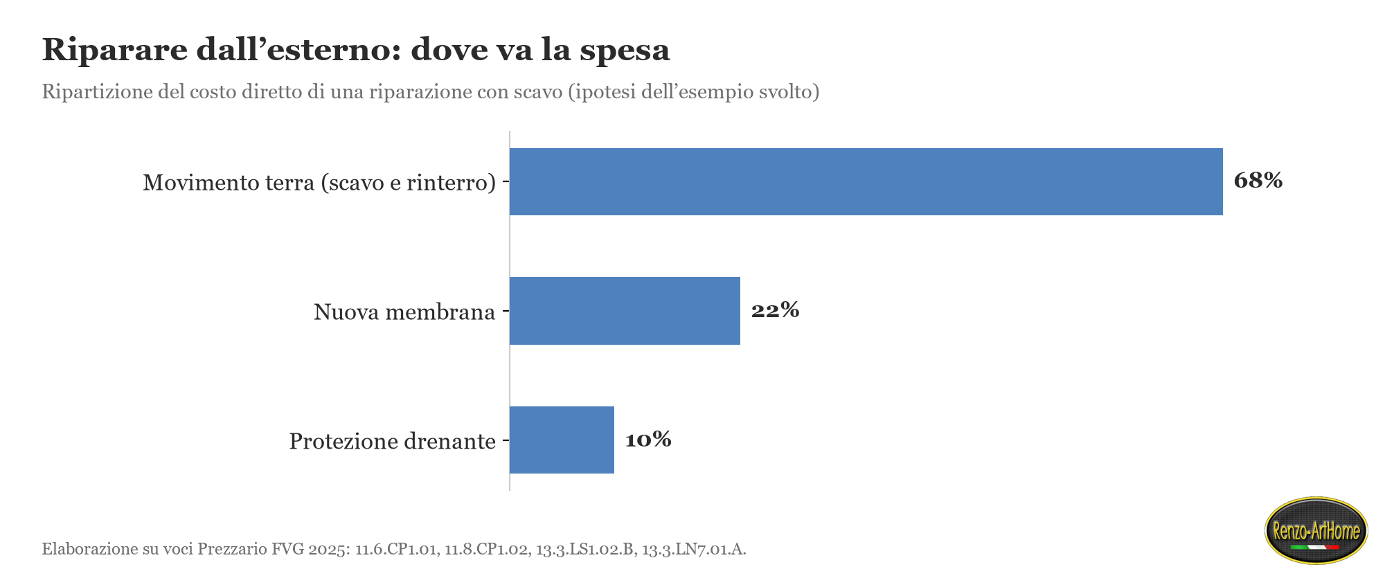 Grafico a barre: ripartizione del costo di una riparazione dall'esterno: 68% movimento terra, 22% membrana, 10% drenante