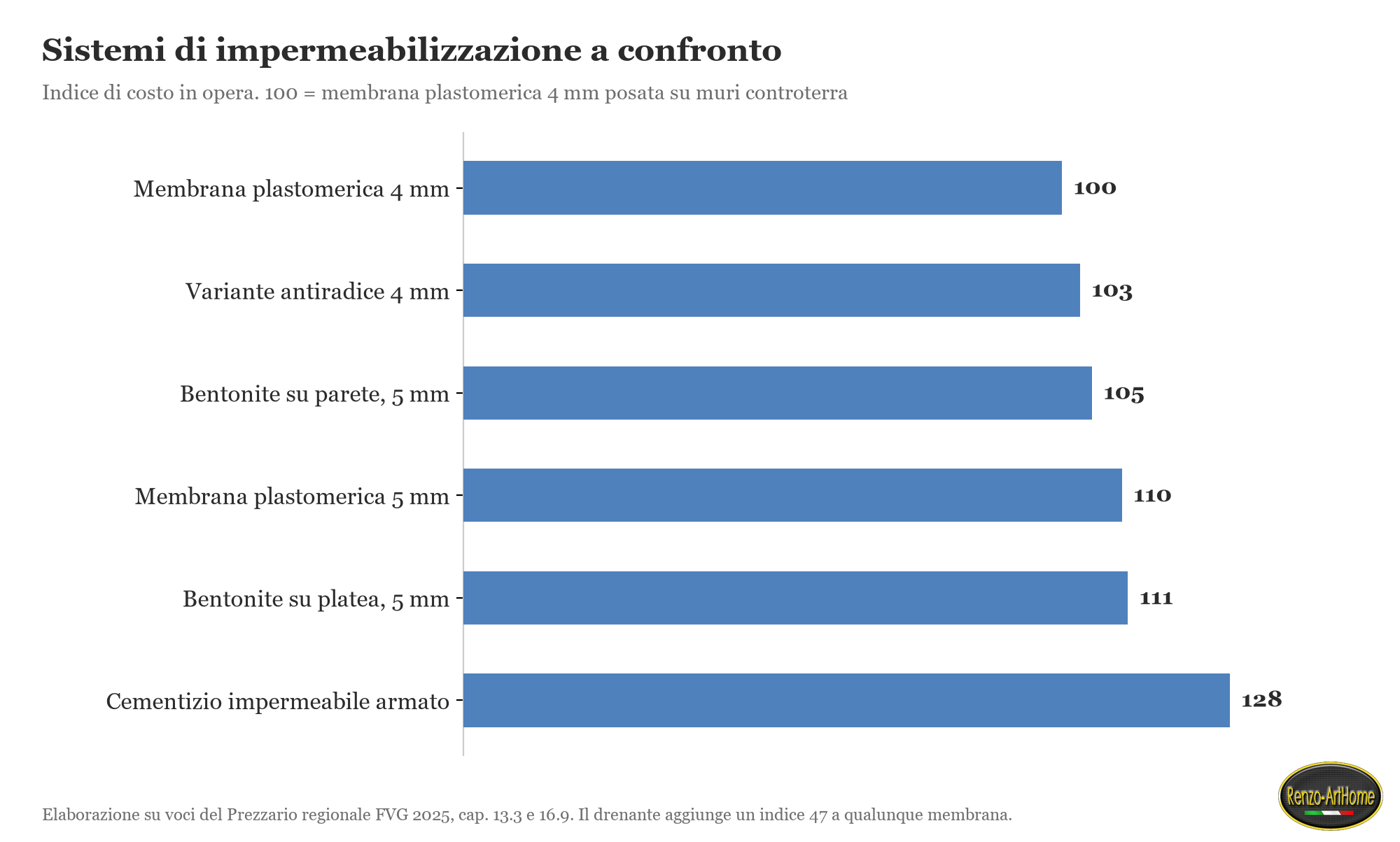 Grafico a barre: indici di costo dei sistemi di impermeabilizzazione contro terra, da 100 (membrana 4 mm) a 128 (cementizio armato). Prezzario FVG 2025