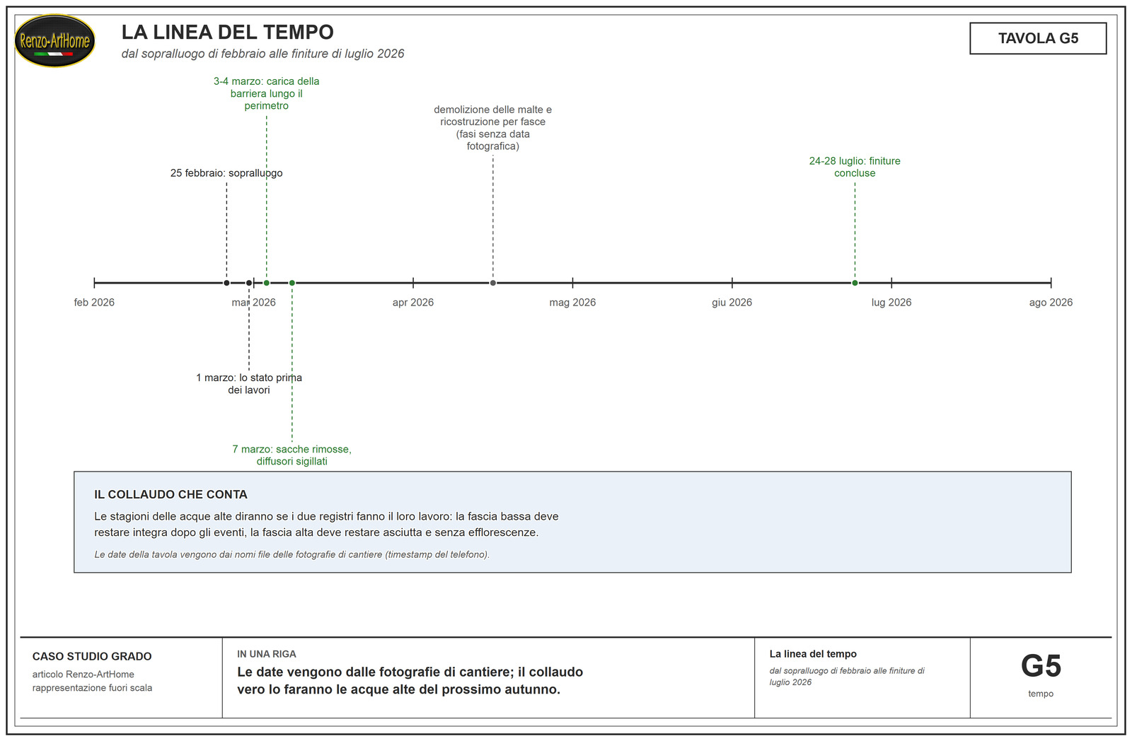 la linea del tempo