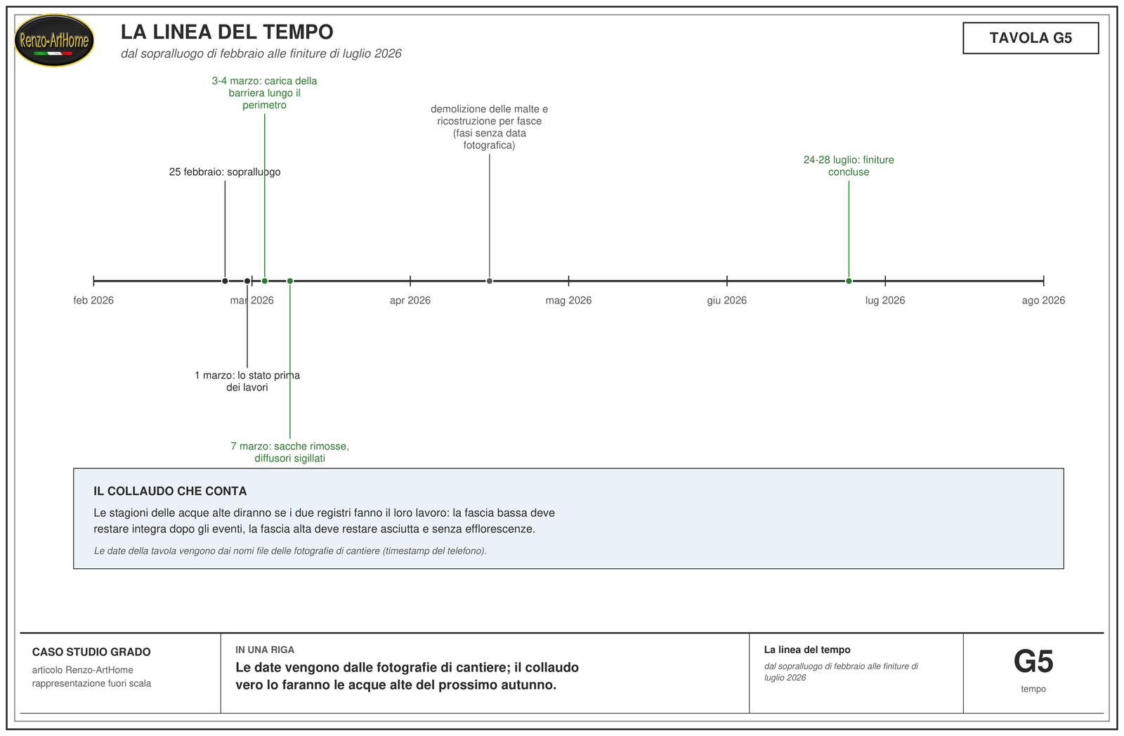 la linea del tempo