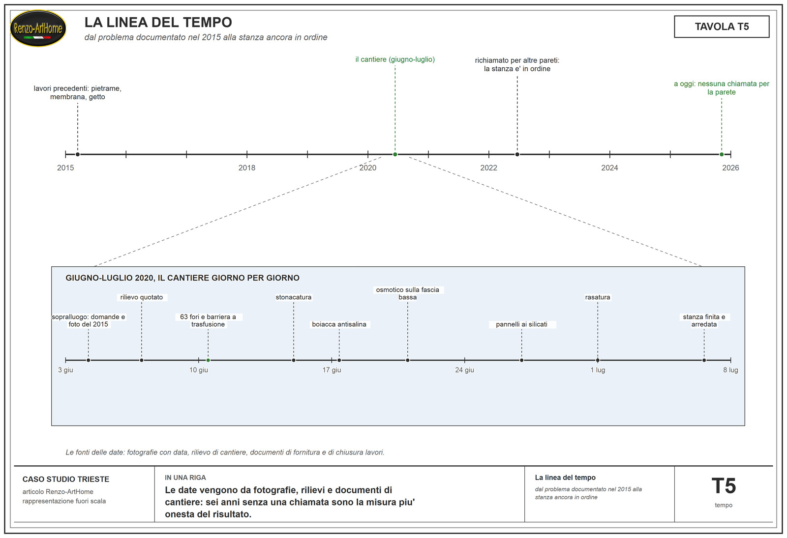 linea del tempo