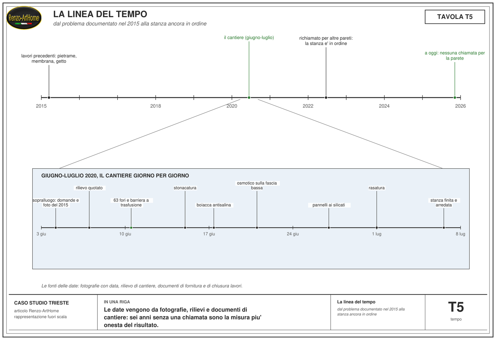 linea del tempo