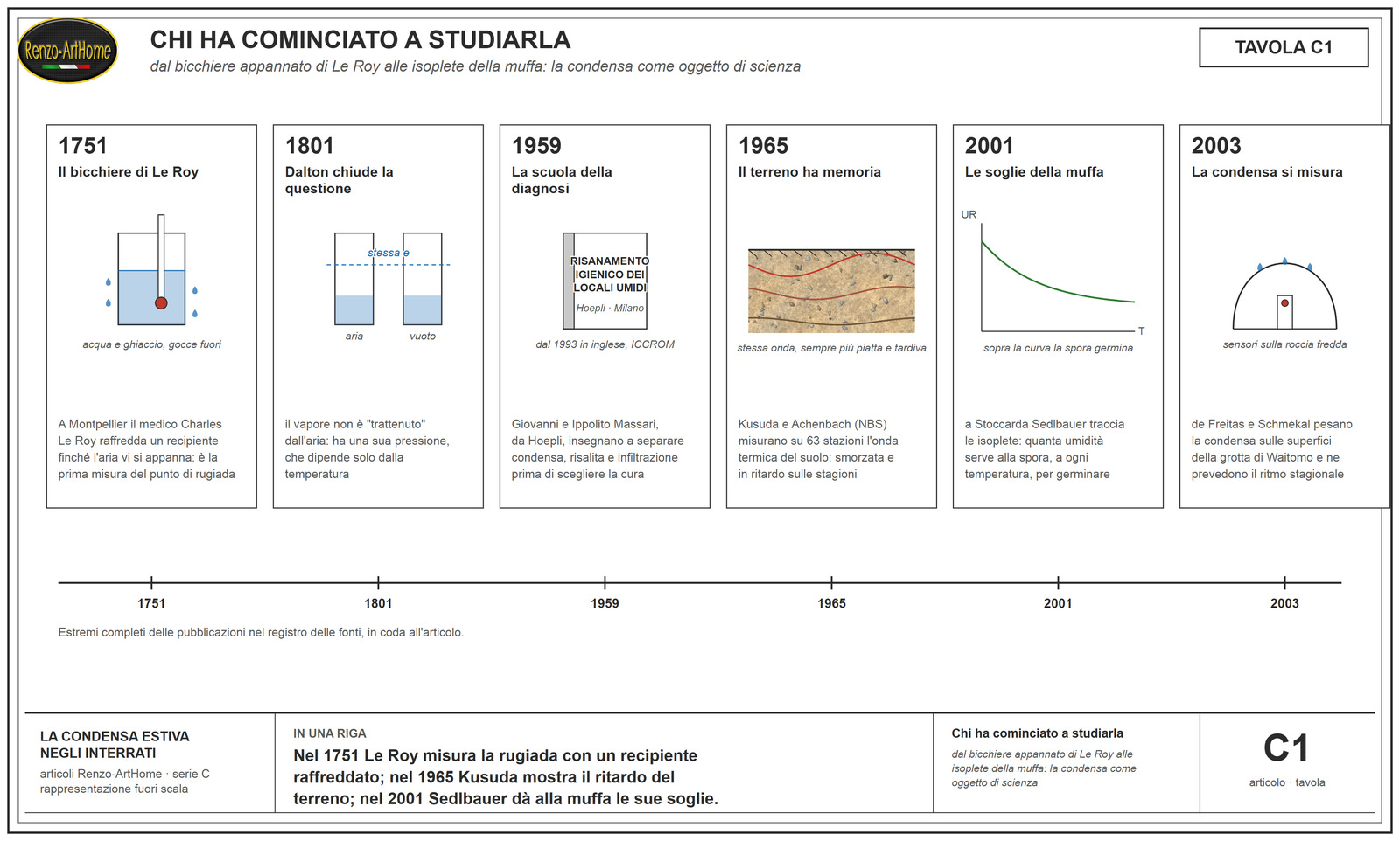 Condensa estiva, linea del tempo della condensa come oggetto di scienza, da Le Roy a de Freitas