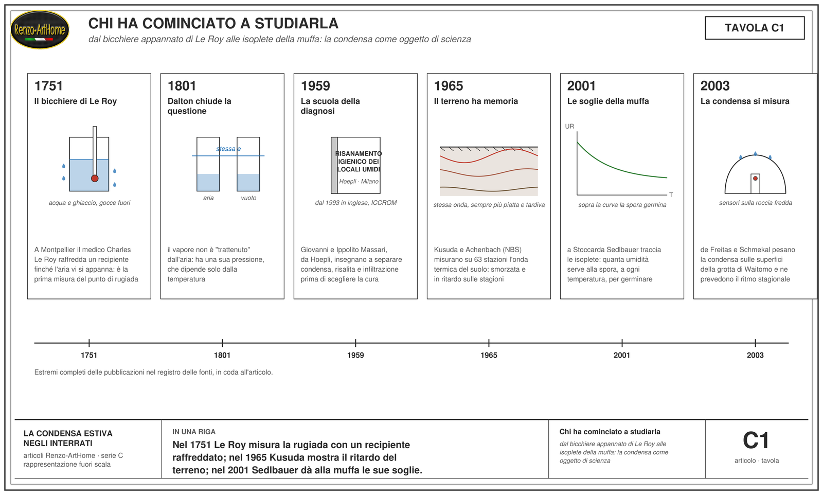 Linea del tempo della condensa come oggetto di scienza, da Le Roy a de Freitas
