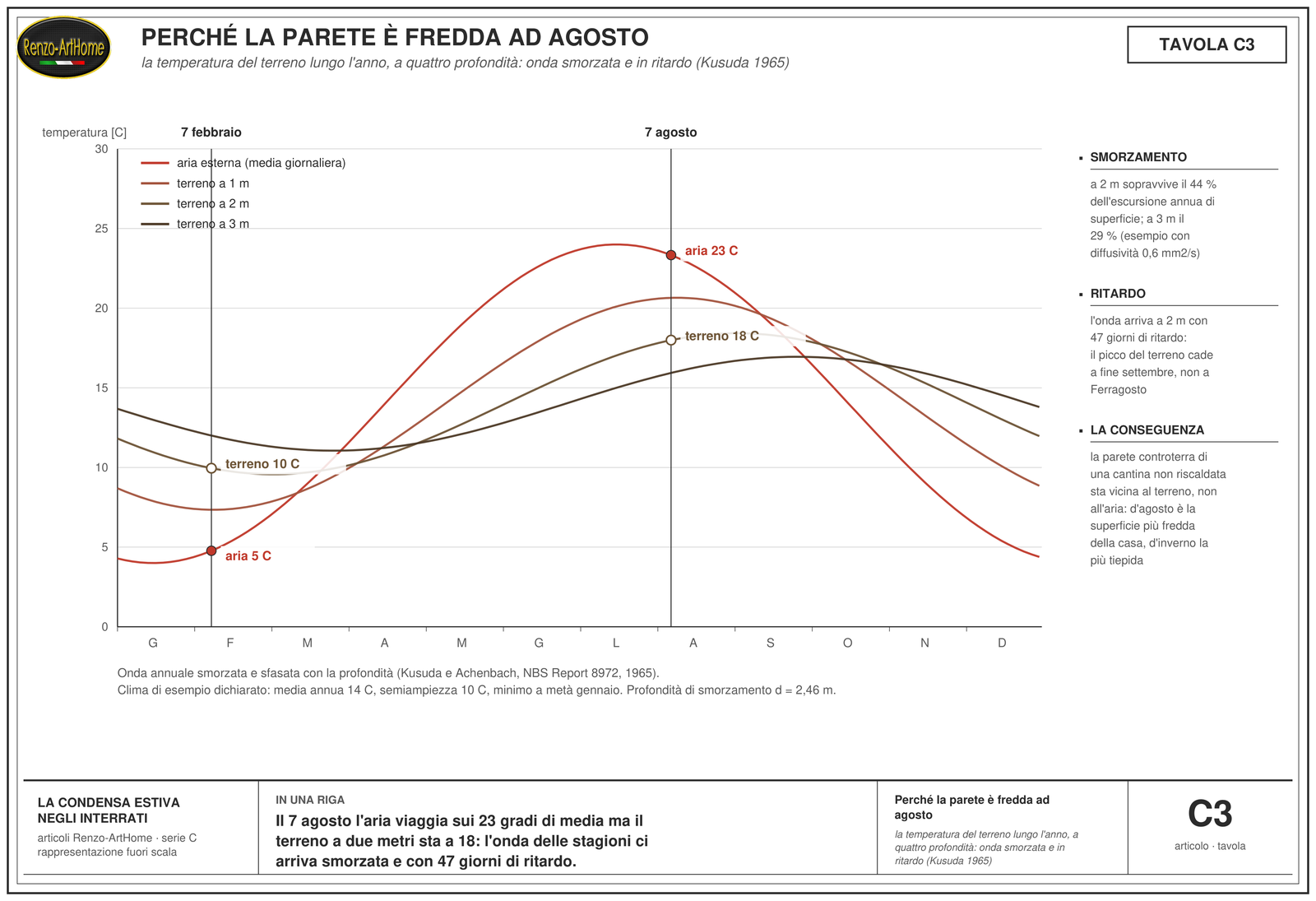 Temperatura dell'aria e del terreno a quattro profondità lungo l'anno, con i marcatori di agosto e febbraio