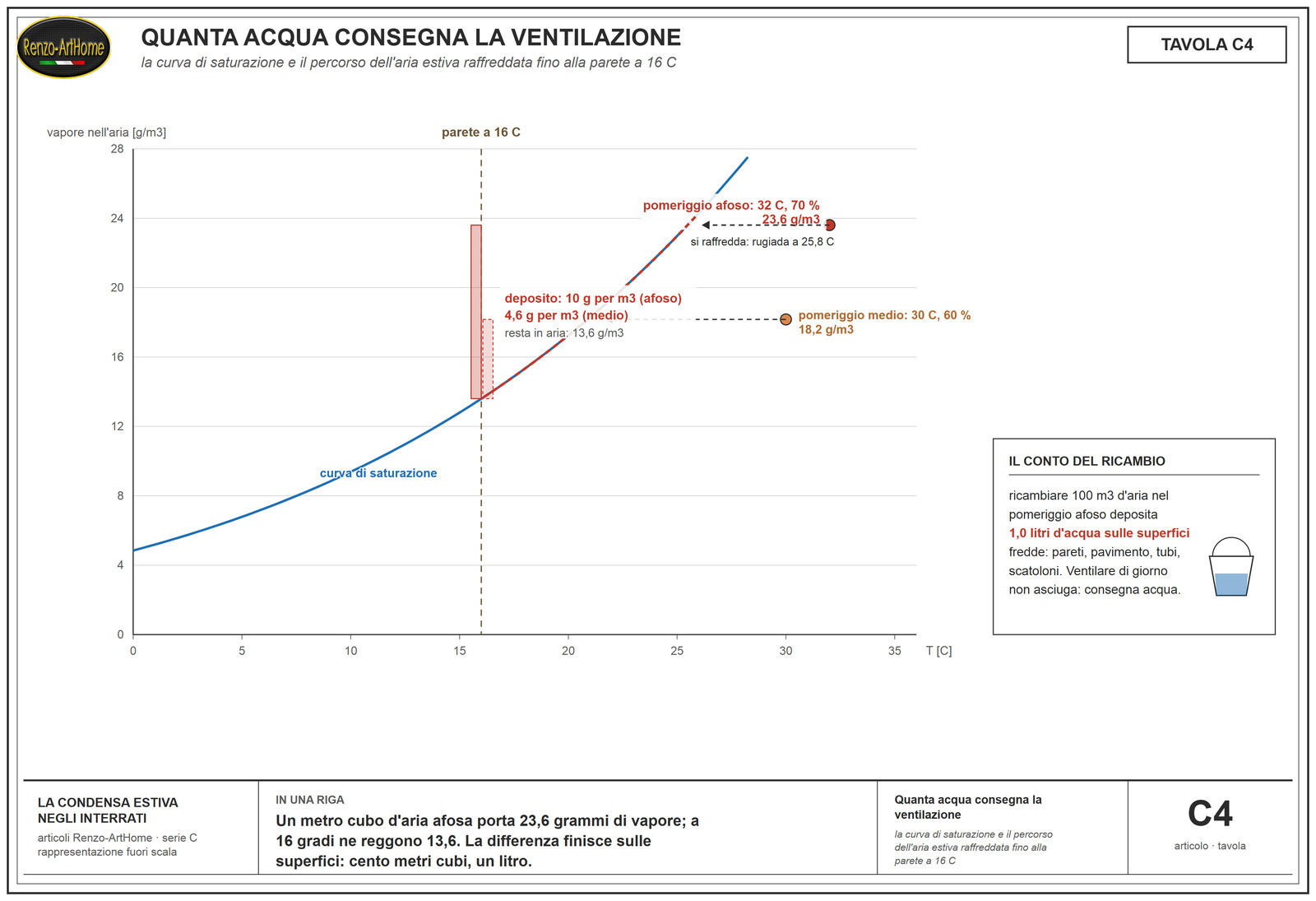 Curva di saturazione con il percorso dell'aria estiva raffreddata fino alla parete e il conto del deposito
