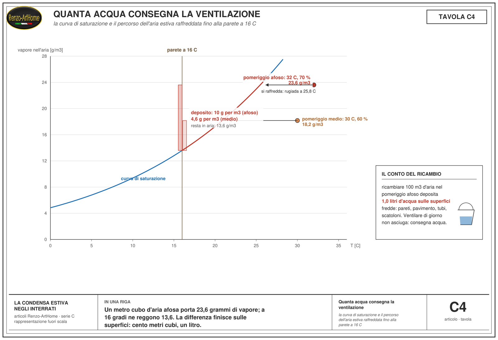Curva di saturazione con il percorso dell'aria estiva raffreddata fino alla parete e il conto del deposito