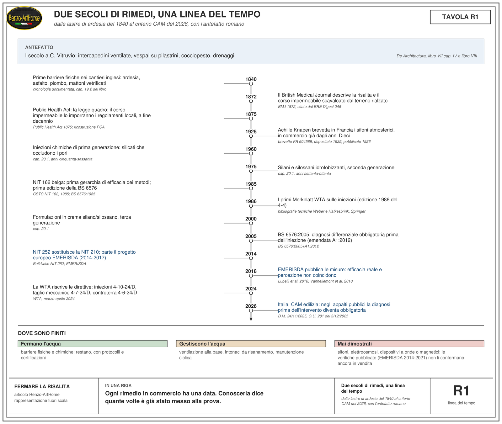 Linea del tempo dei rimedi contro la risalita dal 1840 al 2026, con l'antefatto romano di Vitruvio, i sifoni Knapen, il progetto EMERISDA e il criterio CAM italiano del 2026