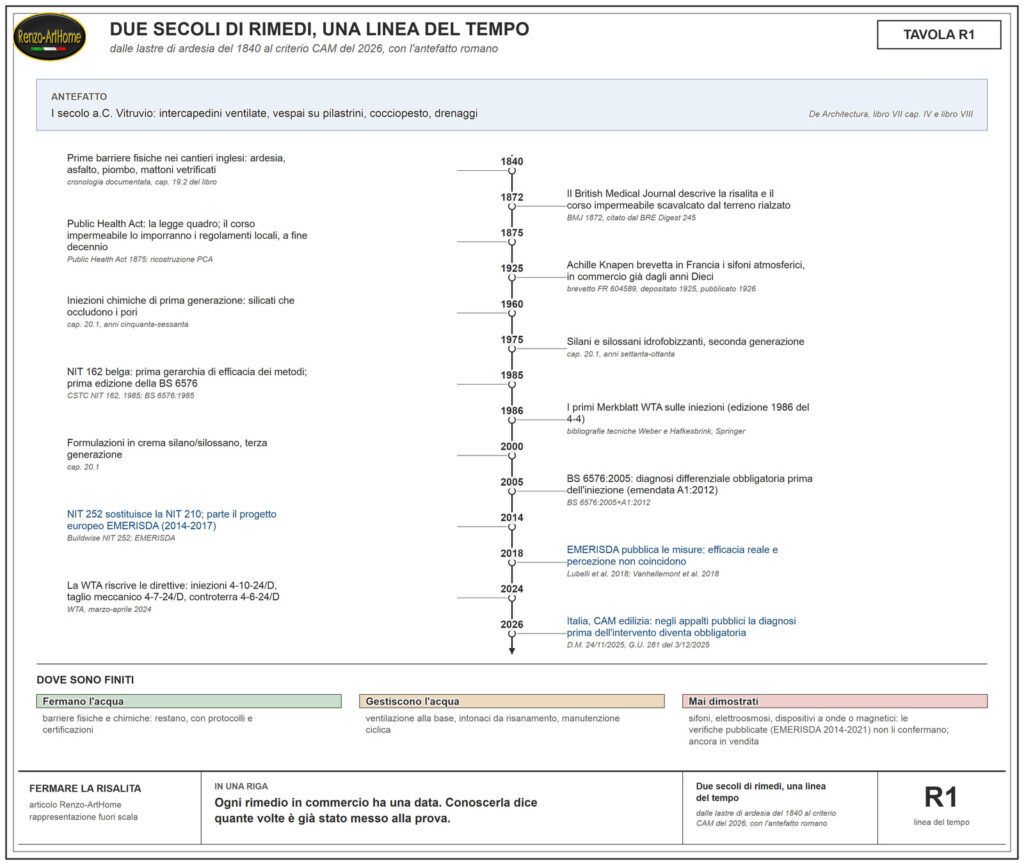 Linea del tempo dei rimedi contro la risalita dal 1840 al 2026, con l'antefatto romano di Vitruvio, i sifoni Knapen, il progetto EMERISDA e il criterio CAM italiano del 2026