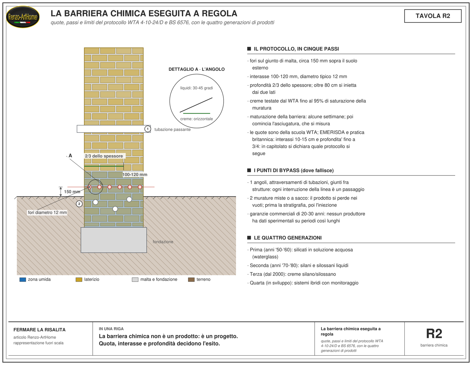 Sezione esecutiva della barriera chimica: quota dei fori a 150 millimetri dal suolo, interasse 100-120 millimetri, profondità due terzi dello spessore, dettaglio degli angoli di foratura, punti di bypass e quattro generazioni di prodotti