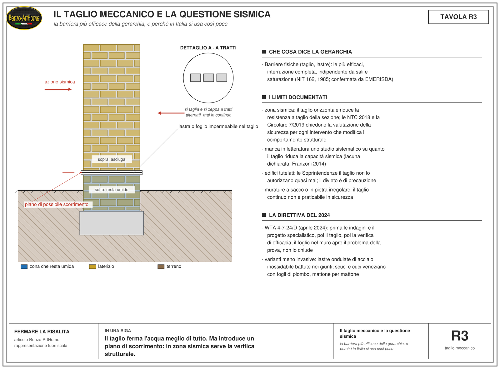 Sezione del taglio meccanico con la lastra nel giunto, il piano di possibile scorrimento evidenziato, l'azione sismica e il dettaglio dell'esecuzione a tratti alternati