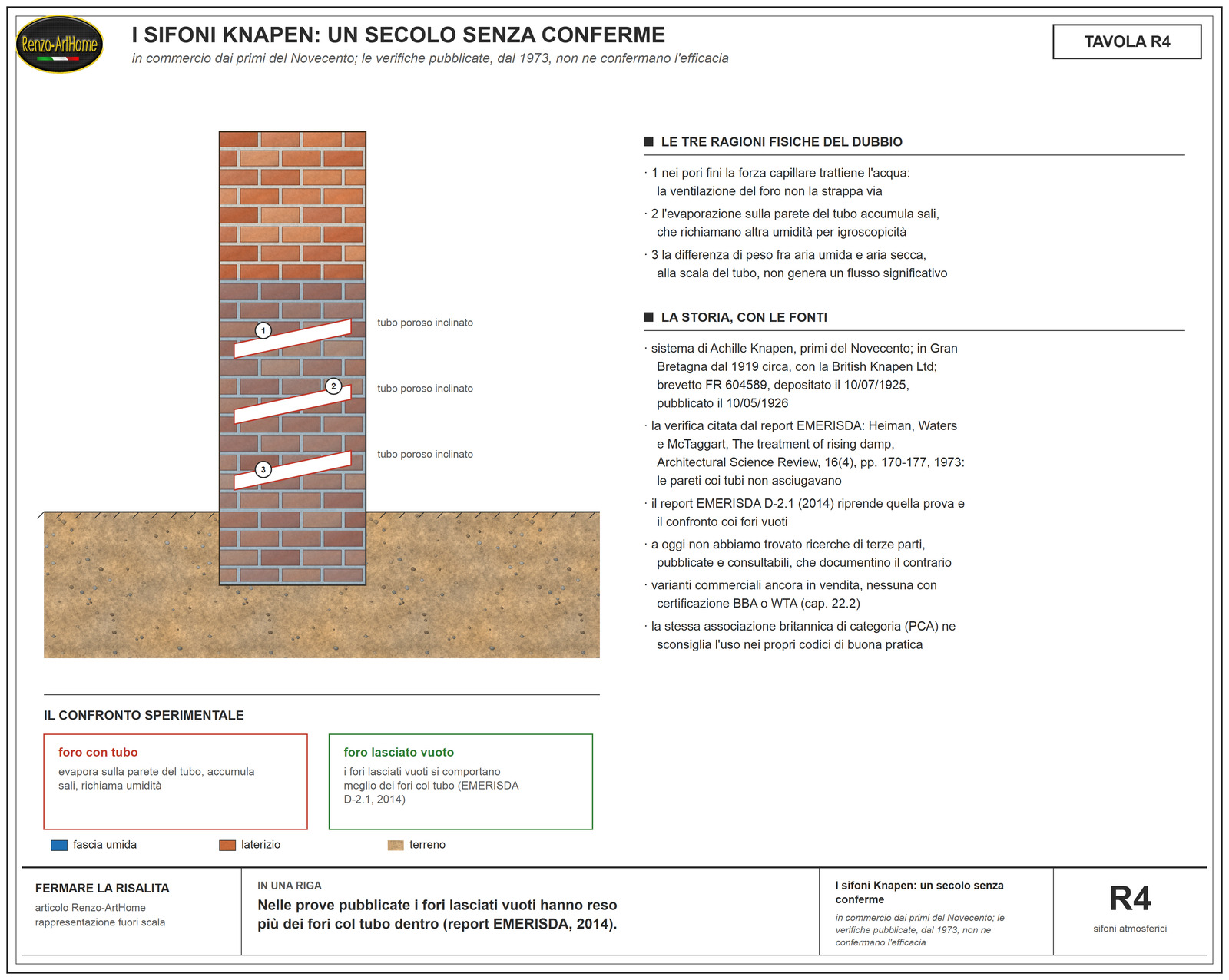 Sezione del muro con i tubi Knapen inclinati nella fascia umida, le tre ragioni fisiche del dubbio e il confronto sperimentale fra foro con tubo e foro lasciato vuoto