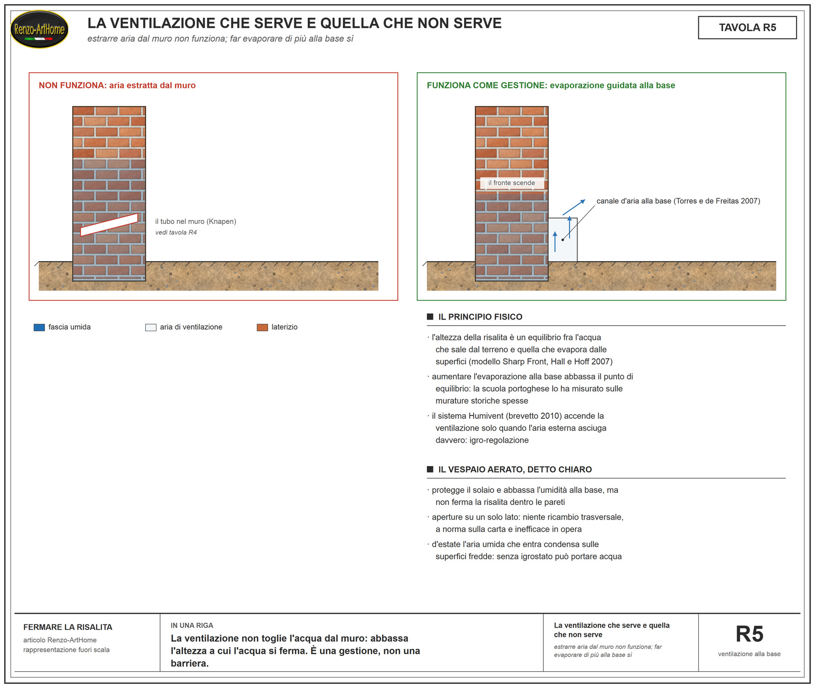 Confronto fra la ventilazione che non funziona, il tubo dentro il muro, e quella che funziona come gestione, il canale d'aria alla base che aumenta l'evaporazione