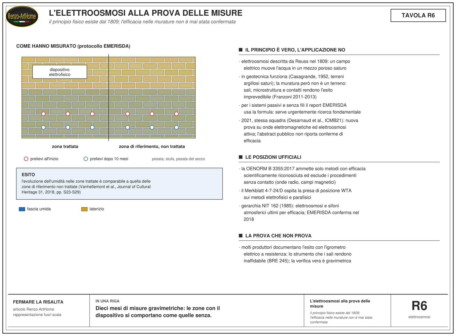 Schema del protocollo di verifica EMERISDA sull'elettroosmosi: zona trattata e zona di riferimento, prelievi gravimetrici all'inizio e dopo dieci mesi, esito di equivalenza