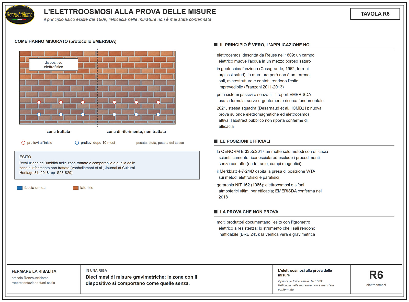 Schema del protocollo di verifica EMERISDA sull'elettroosmosi: zona trattata e zona di riferimento, prelievi gravimetrici all'inizio e dopo dieci mesi, esito di equivalenza