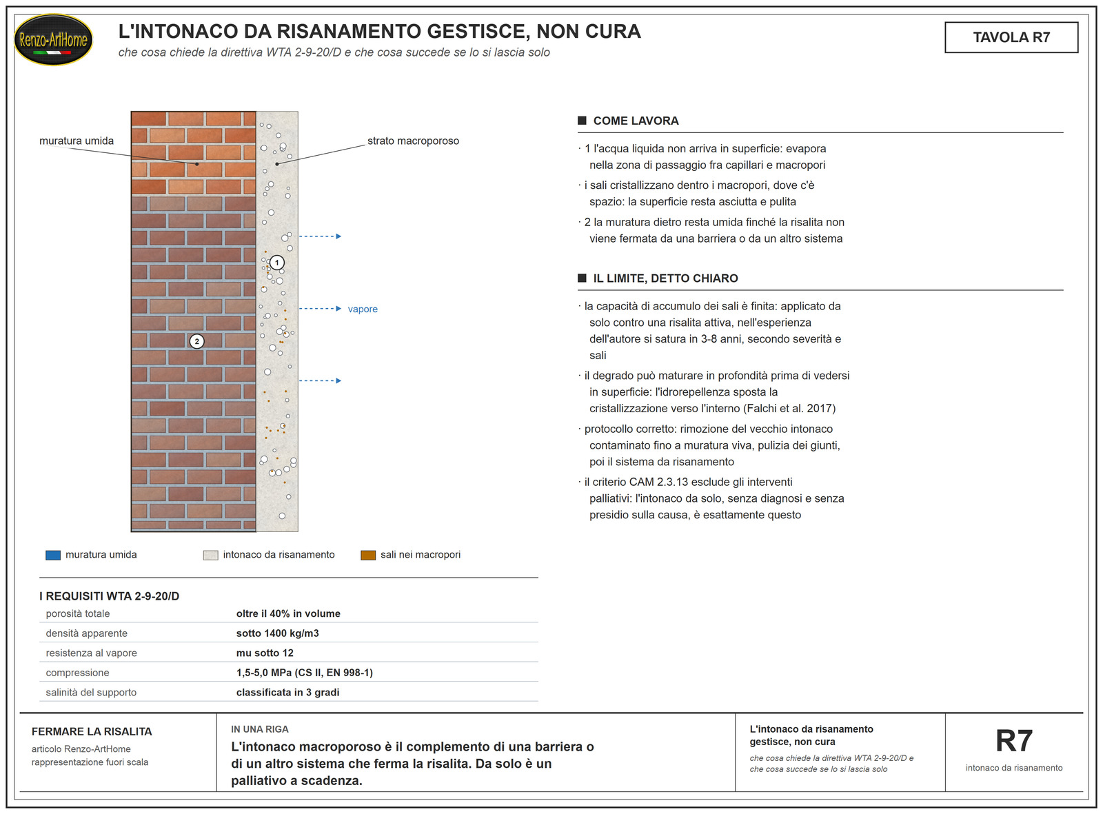 Sezione della parete con intonaco macroporoso: evaporazione nella zona di transizione, sali nei macropori, muratura retrostante ancora umida, e tabella dei requisiti WTA