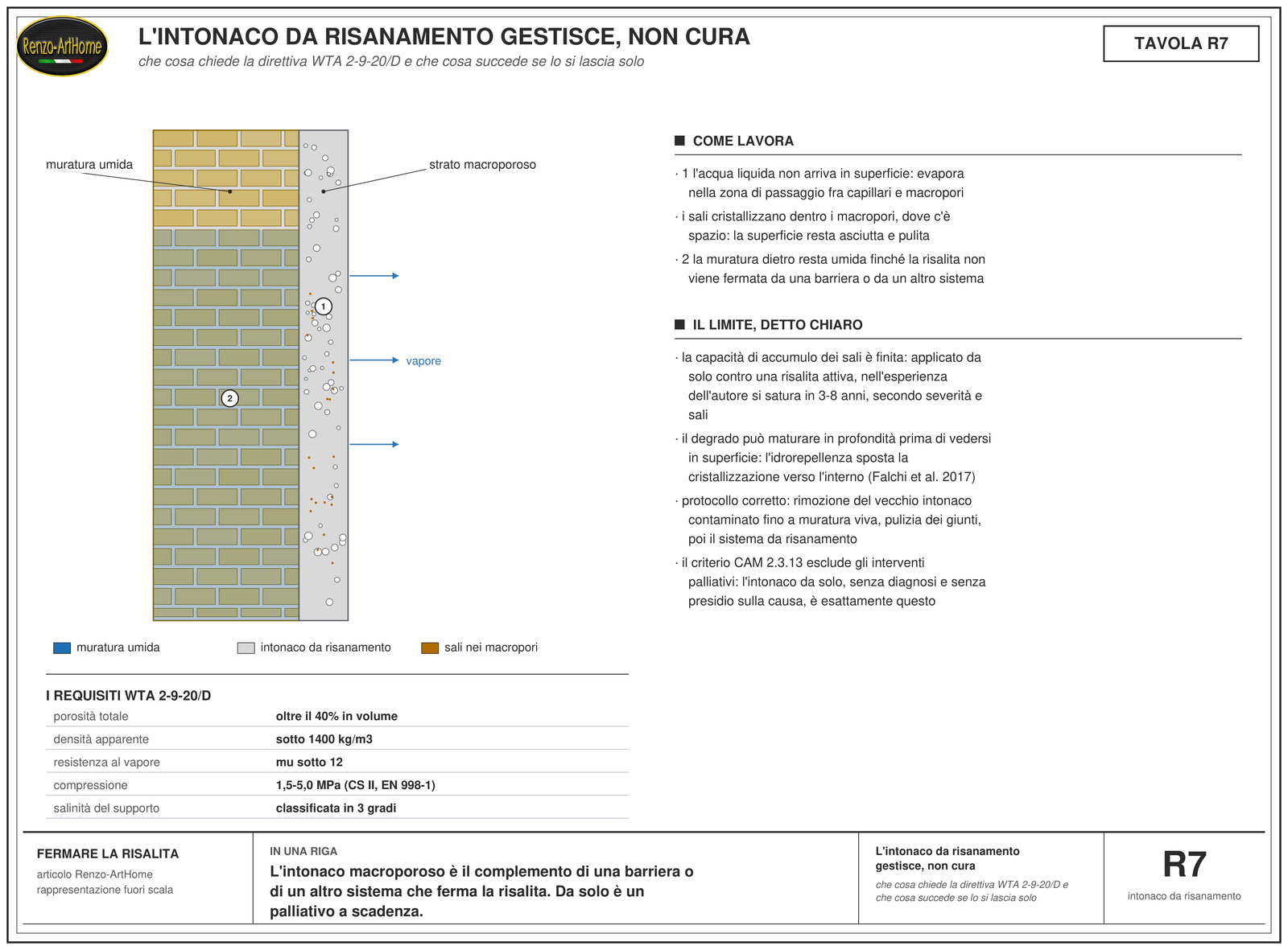 Sezione della parete con intonaco macroporoso: evaporazione nella zona di transizione, sali nei macropori, muratura retrostante ancora umida, e tabella dei requisiti WTA