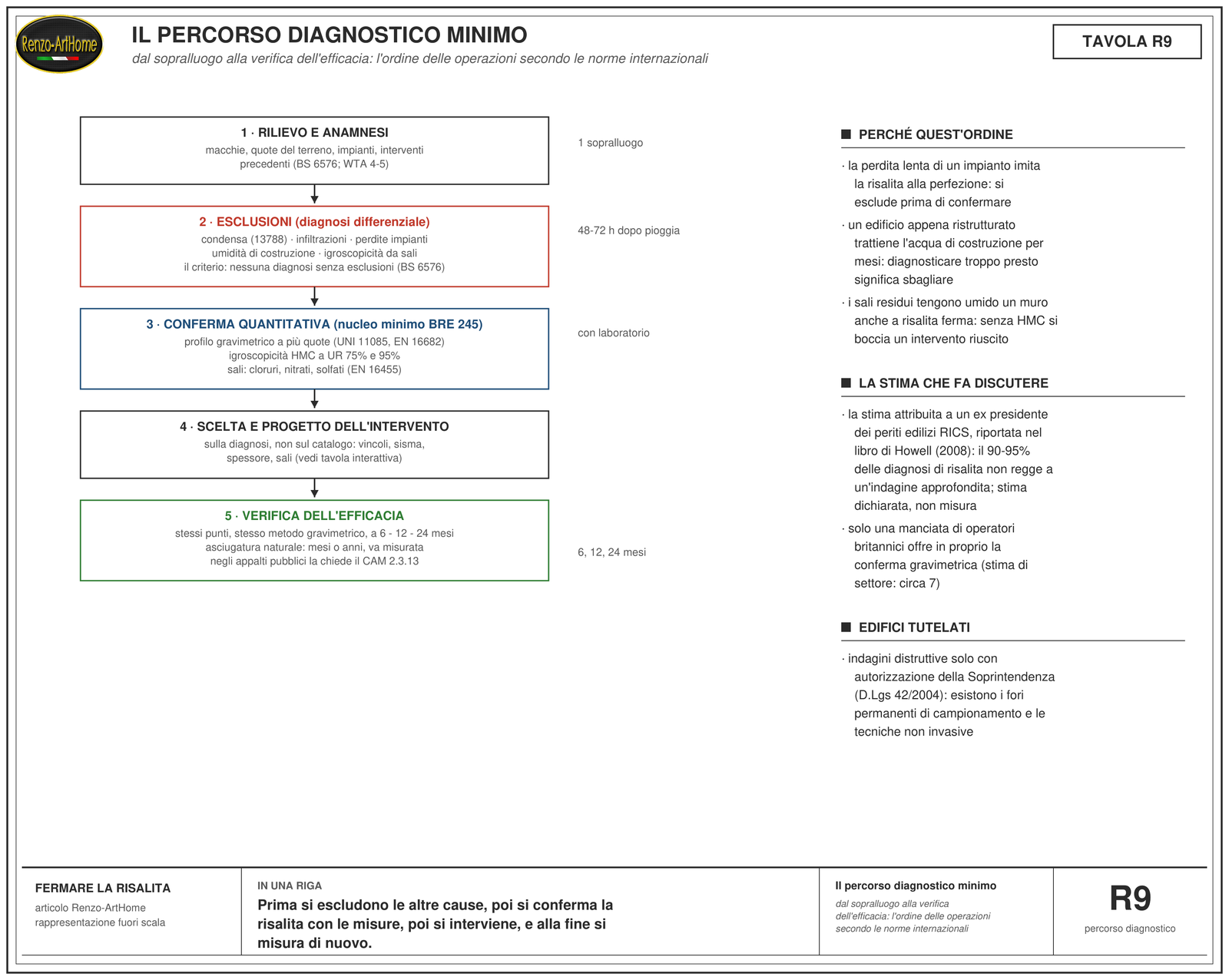 Diagramma del percorso diagnostico minimo in cinque blocchi: rilievo, esclusioni, conferma quantitativa, scelta dell'intervento, verifica di efficacia a sei, dodici e ventiquattro mesi