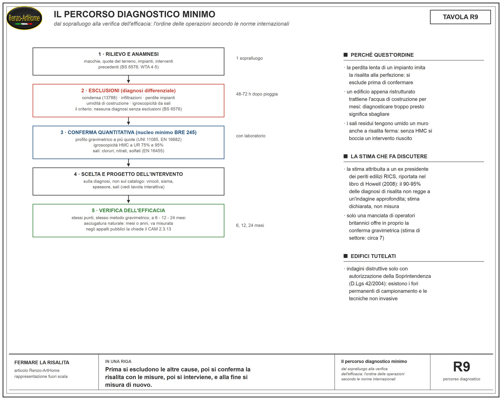Diagramma del percorso diagnostico minimo in cinque blocchi: rilievo, esclusioni, conferma quantitativa, scelta dell'intervento, verifica di efficacia a sei, dodici e ventiquattro mesi