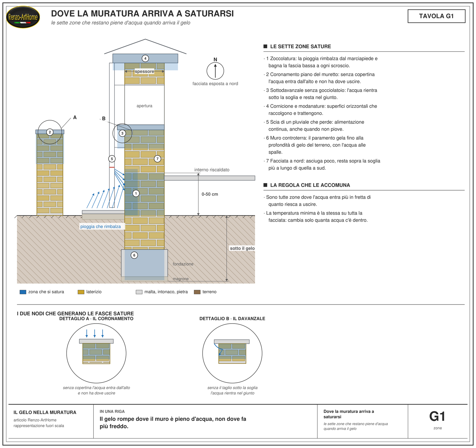 Sezione di edificio con le sette zone che restano sature e gelano: zoccolatura, coronamento del muretto, sottodavanzale, cornicione, scia del pluviale, muro controterra, facciata a nord