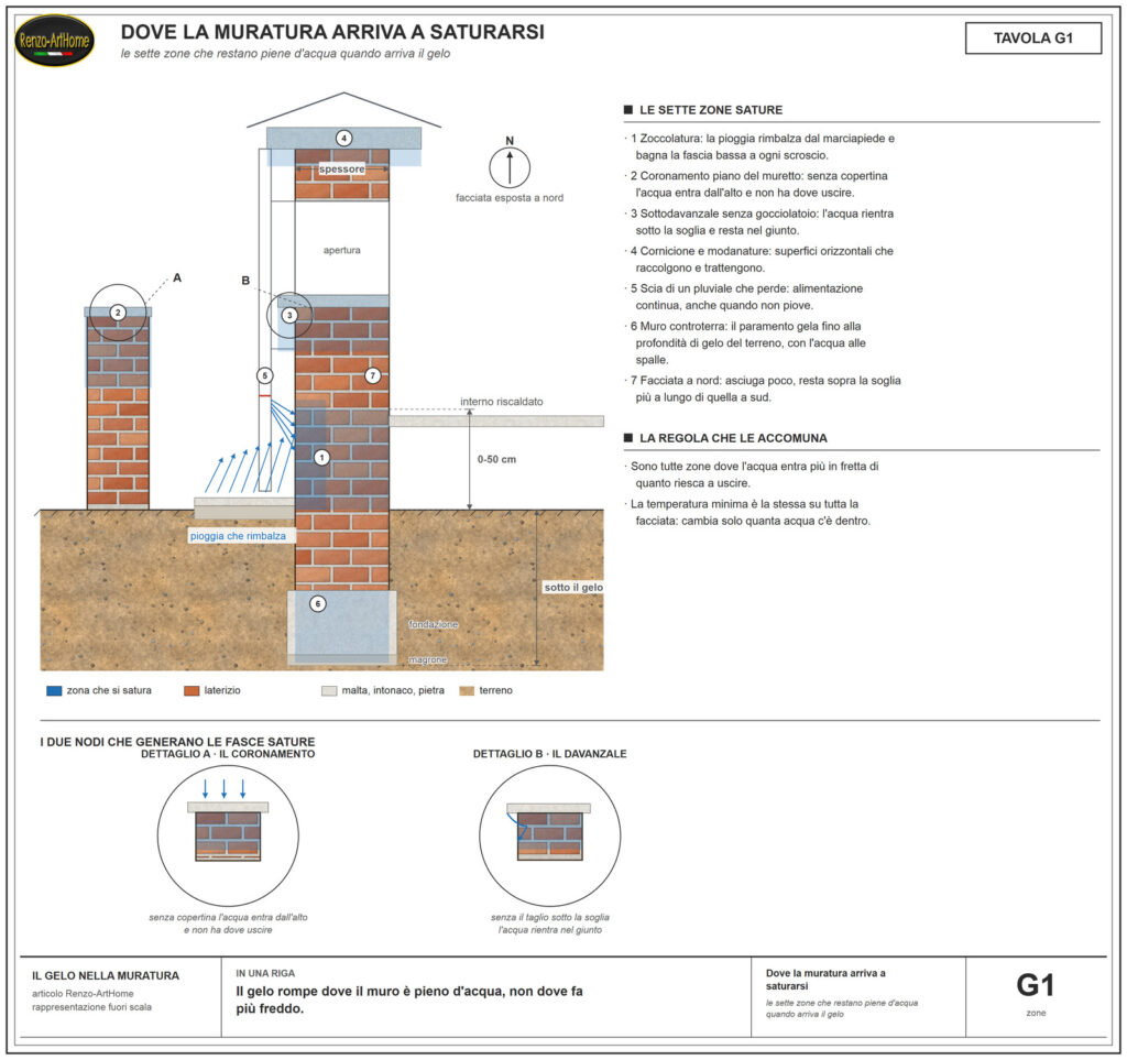 Sezione di edificio con le sette zone che restano sature e gelano: zoccolatura, coronamento del muretto, sottodavanzale, cornicione, scia del pluviale, muro controterra, facciata a nord