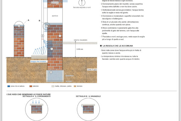 Sezione di edificio con le sette zone che restano sature e gelano: zoccolatura, coronamento del muretto, sottodavanzale, cornicione, scia del pluviale, muro controterra, facciata a nord