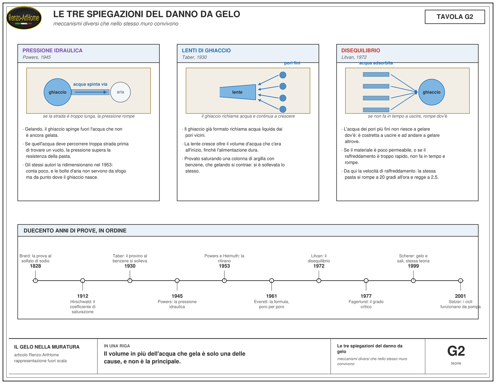 Le tre spiegazioni del danno da gelo a confronto: pressione idraulica di Powers, lenti di ghiaccio di Taber, disequilibrio di Litvan, con la linea del tempo dal 1828 al 2001