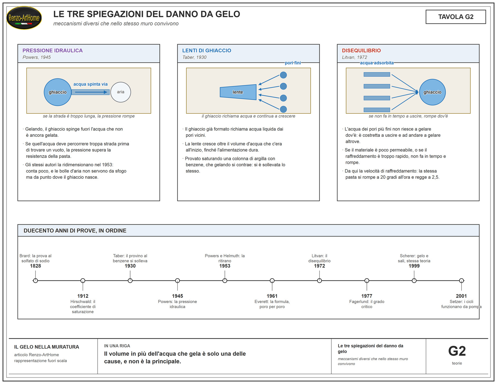 Le tre spiegazioni del danno da gelo a confronto: pressione idraulica di Powers, lenti di ghiaccio di Taber, disequilibrio di Litvan, con la linea del tempo dal 1828 al 2001