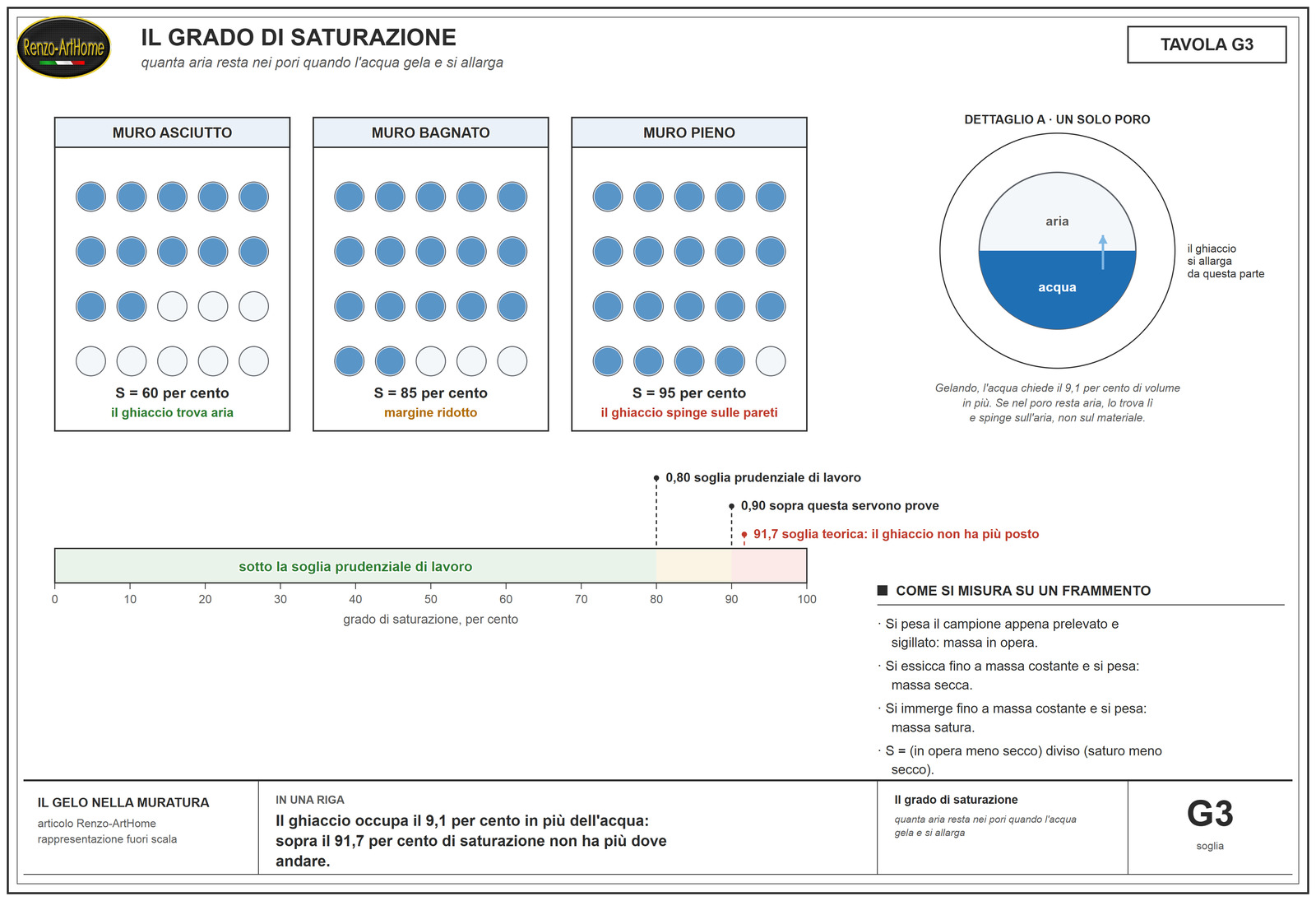 Tre provini a saturazione crescente e la barra del grado di saturazione con la soglia di attenzione 0,80, la fascia incerta fino a 0,90 e la soglia teorica al 91,7 per cento