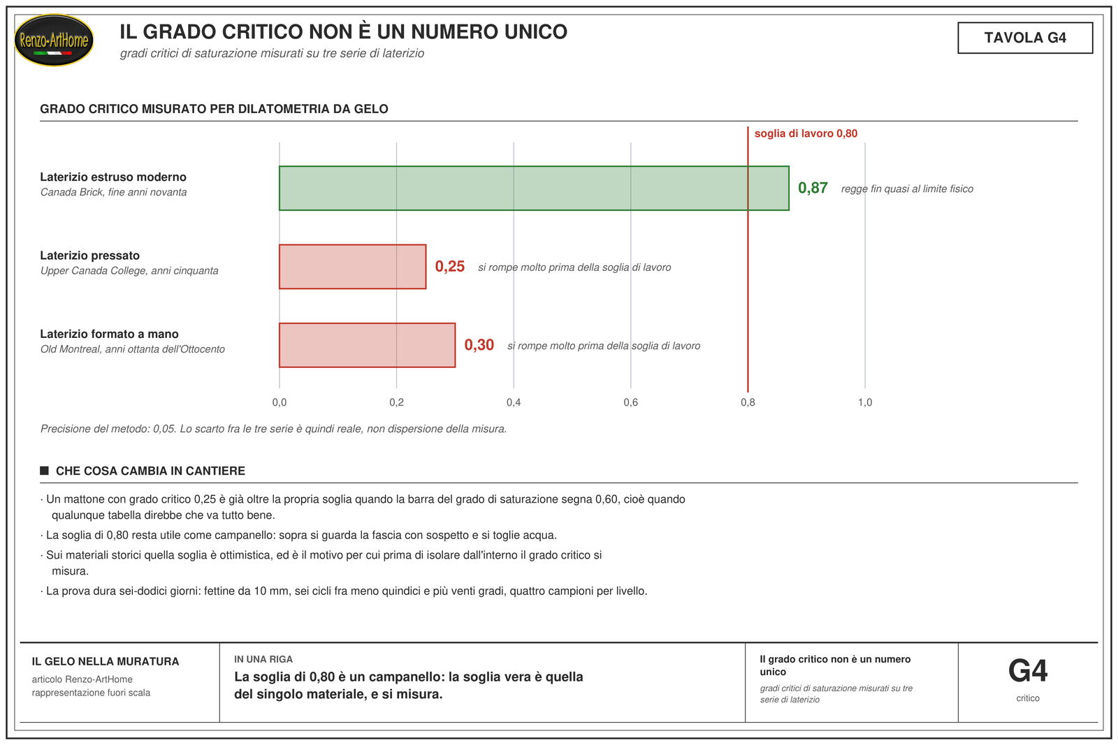 Tre serie di mattoni con gradi critici di saturazione misurati molto diversi, 0,25, 0,30 e 0,87, confrontati con la soglia di lavoro 0,80