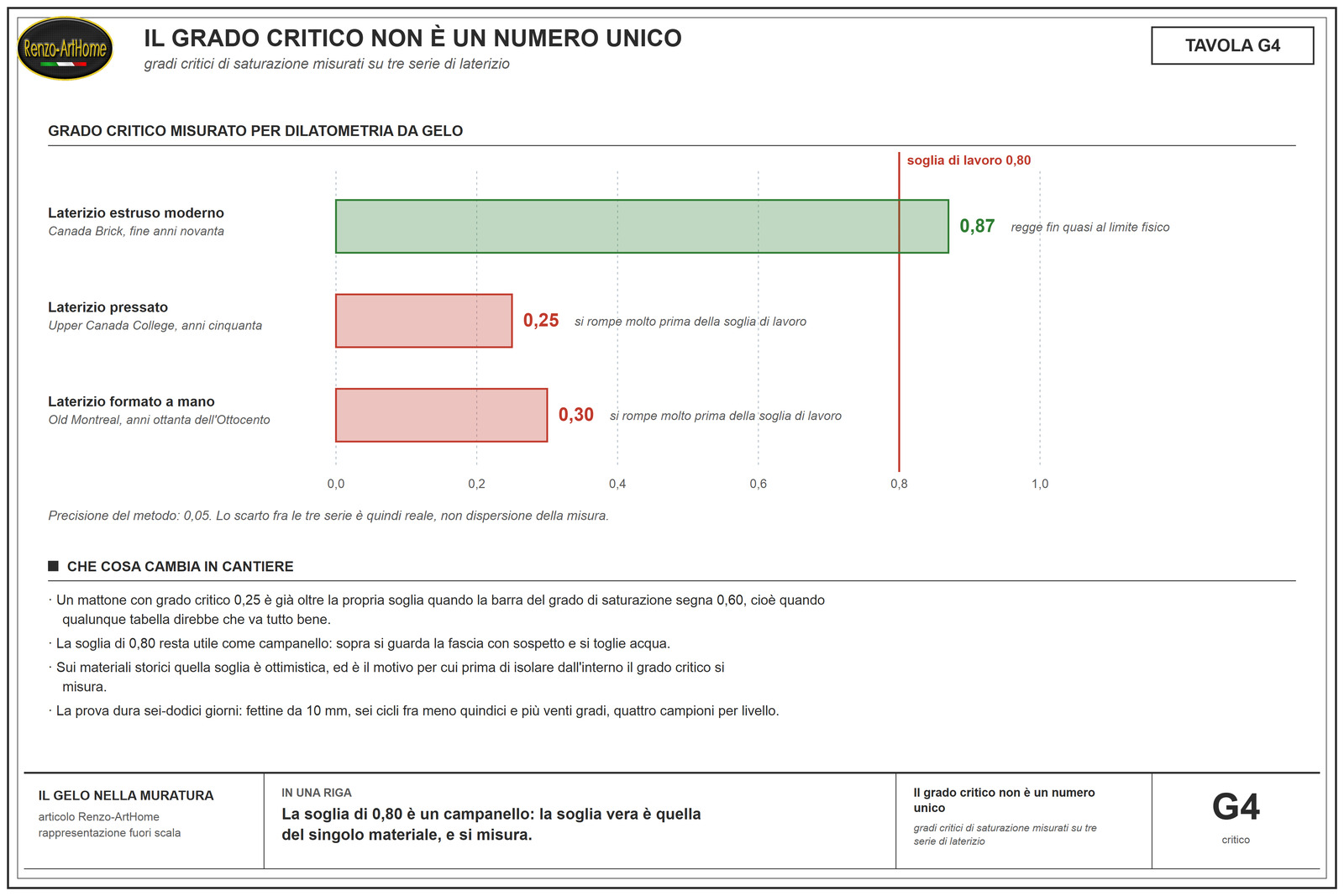 Tre serie di mattoni con gradi critici di saturazione misurati molto diversi, 0,25, 0,30 e 0,87, confrontati con la soglia di lavoro 0,80