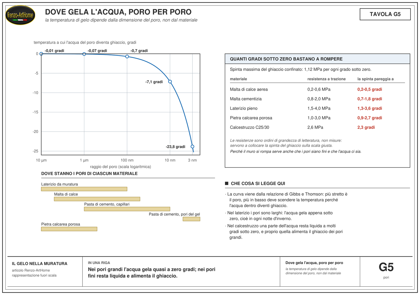 Curva della temperatura di gelo in funzione del raggio del poro, e tabella dei gradi sotto zero che bastano a pareggiare la resistenza a trazione dei materiali