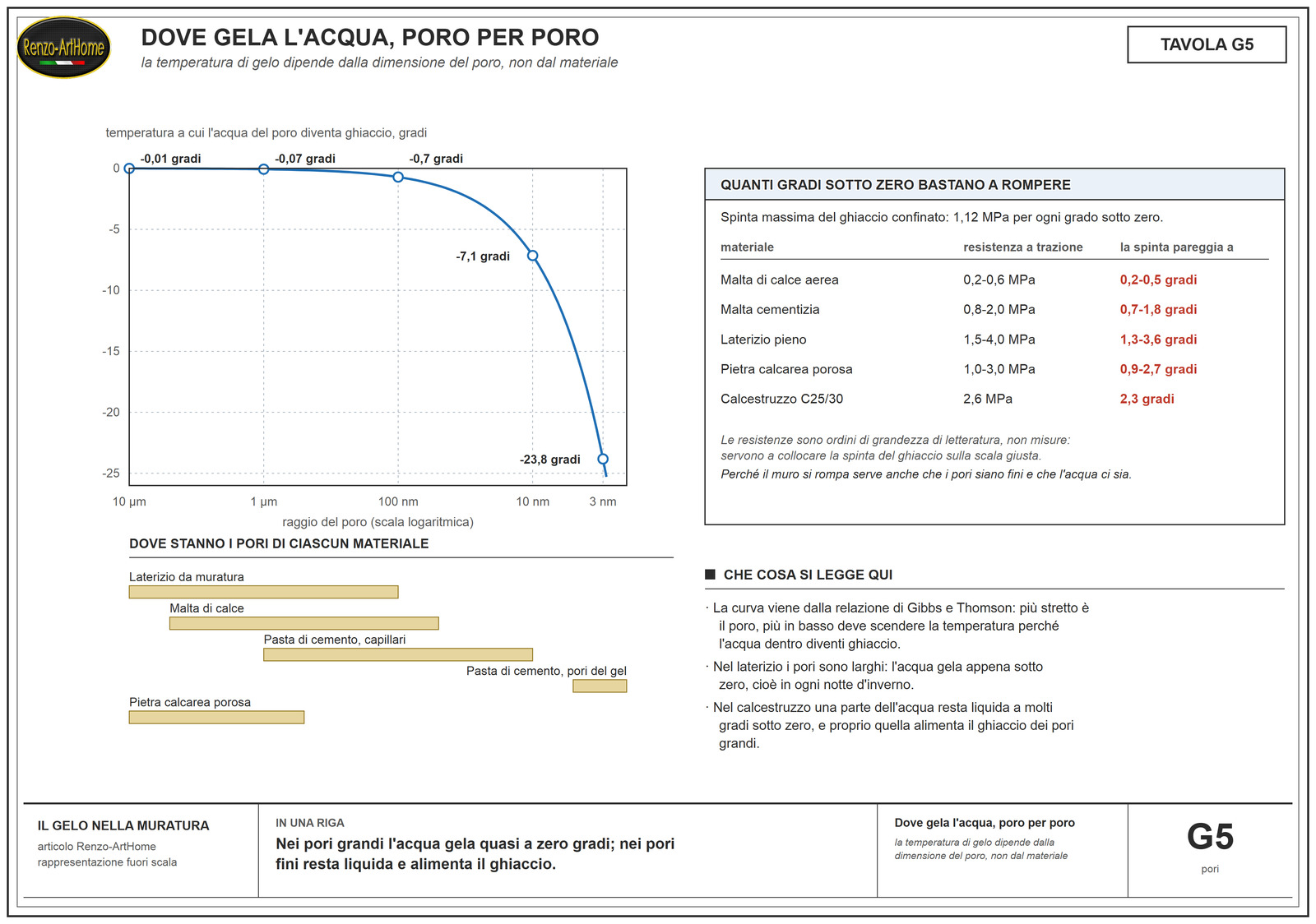 Curva della temperatura di gelo in funzione del raggio del poro, e tabella dei gradi sotto zero che bastano a pareggiare la resistenza a trazione dei materiali