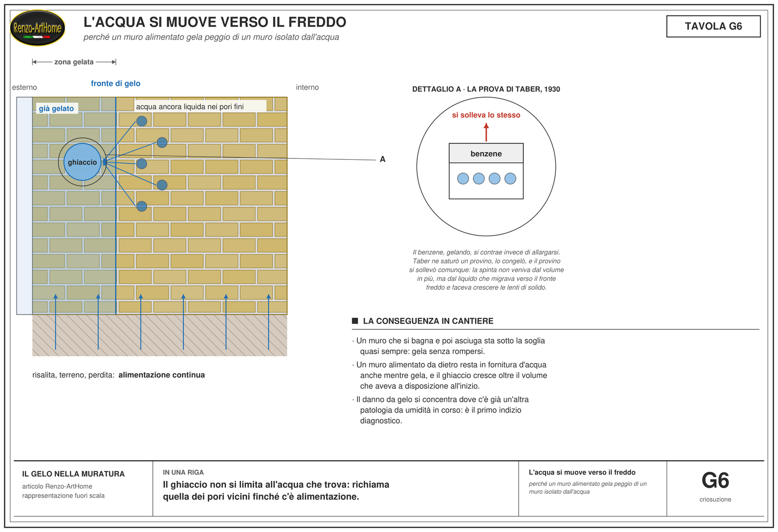 Sezione di muro con fronte di gelo, lente di ghiaccio alimentata dai pori fini e dalla risalita, con il dettaglio della prova al benzene