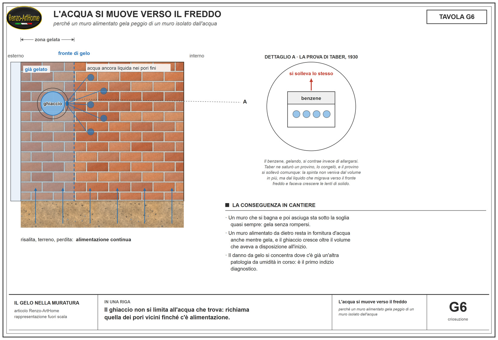 Sezione di muro con fronte di gelo, lente di ghiaccio alimentata dai pori fini e dalla risalita, con il dettaglio della prova al benzene