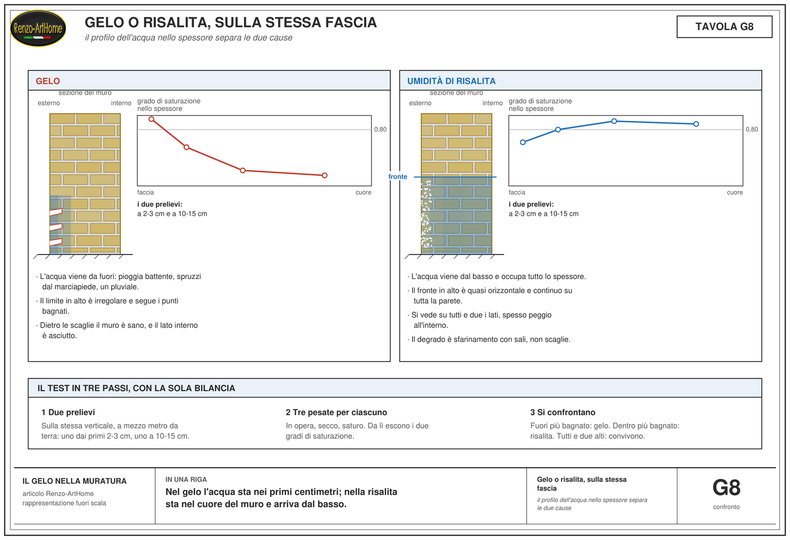 Gelo e risalita a confronto sulla stessa fascia bassa, con il profilo del grado di saturazione nello spessore del muro